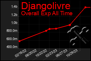 Total Graph of Djangolivre