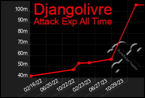 Total Graph of Djangolivre