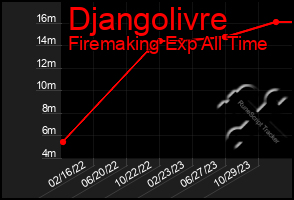 Total Graph of Djangolivre