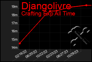 Total Graph of Djangolivre