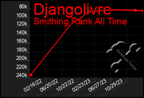 Total Graph of Djangolivre