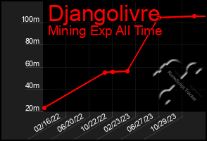 Total Graph of Djangolivre