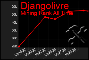 Total Graph of Djangolivre