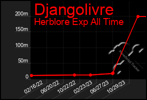 Total Graph of Djangolivre