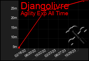 Total Graph of Djangolivre