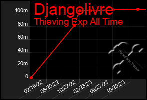 Total Graph of Djangolivre