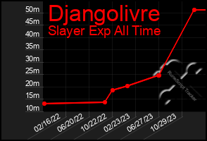 Total Graph of Djangolivre