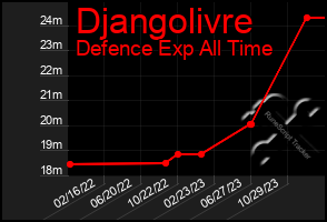 Total Graph of Djangolivre