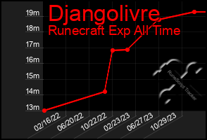 Total Graph of Djangolivre