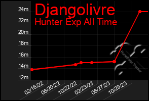 Total Graph of Djangolivre