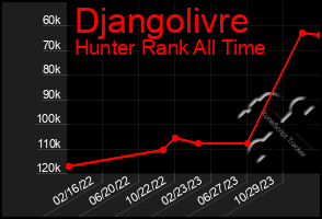 Total Graph of Djangolivre