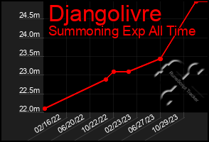 Total Graph of Djangolivre