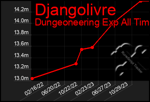 Total Graph of Djangolivre