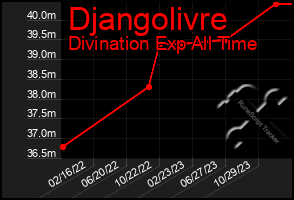 Total Graph of Djangolivre