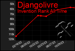 Total Graph of Djangolivre