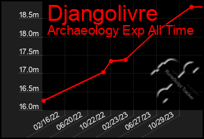 Total Graph of Djangolivre