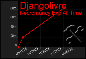 Total Graph of Djangolivre