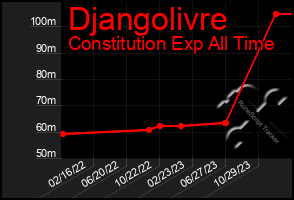 Total Graph of Djangolivre