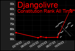 Total Graph of Djangolivre