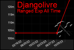 Total Graph of Djangolivre