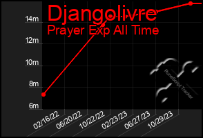 Total Graph of Djangolivre