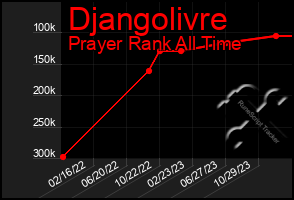 Total Graph of Djangolivre