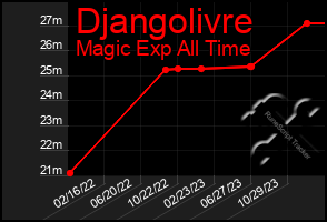 Total Graph of Djangolivre