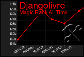 Total Graph of Djangolivre