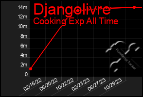 Total Graph of Djangolivre