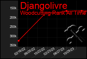 Total Graph of Djangolivre