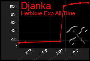 Total Graph of Djanka