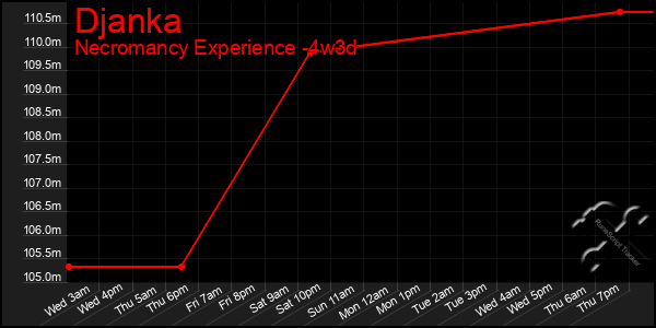 Last 31 Days Graph of Djanka