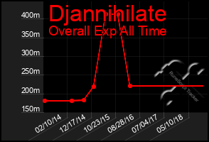 Total Graph of Djannihilate