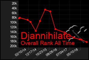 Total Graph of Djannihilate