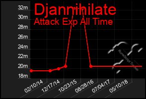 Total Graph of Djannihilate