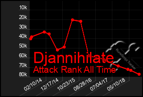 Total Graph of Djannihilate