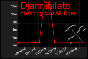 Total Graph of Djannihilate