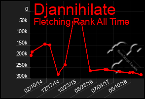 Total Graph of Djannihilate