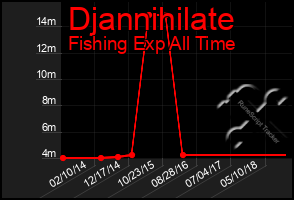 Total Graph of Djannihilate