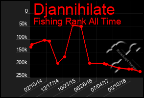 Total Graph of Djannihilate