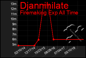 Total Graph of Djannihilate