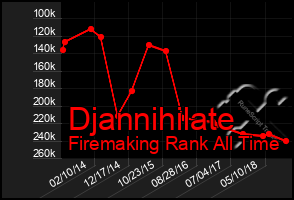 Total Graph of Djannihilate