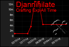 Total Graph of Djannihilate