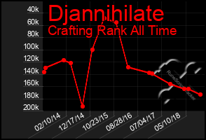 Total Graph of Djannihilate