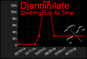 Total Graph of Djannihilate