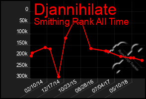 Total Graph of Djannihilate