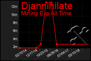 Total Graph of Djannihilate