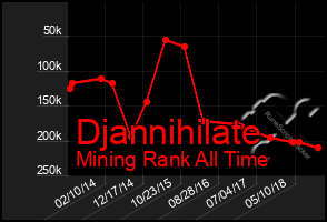 Total Graph of Djannihilate