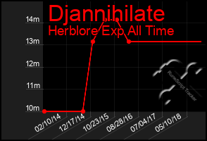 Total Graph of Djannihilate