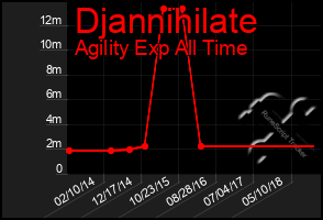 Total Graph of Djannihilate